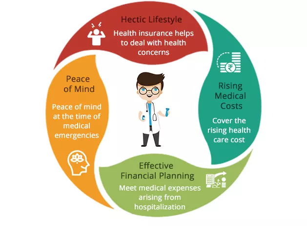 Reasons to Buy Health Insurance